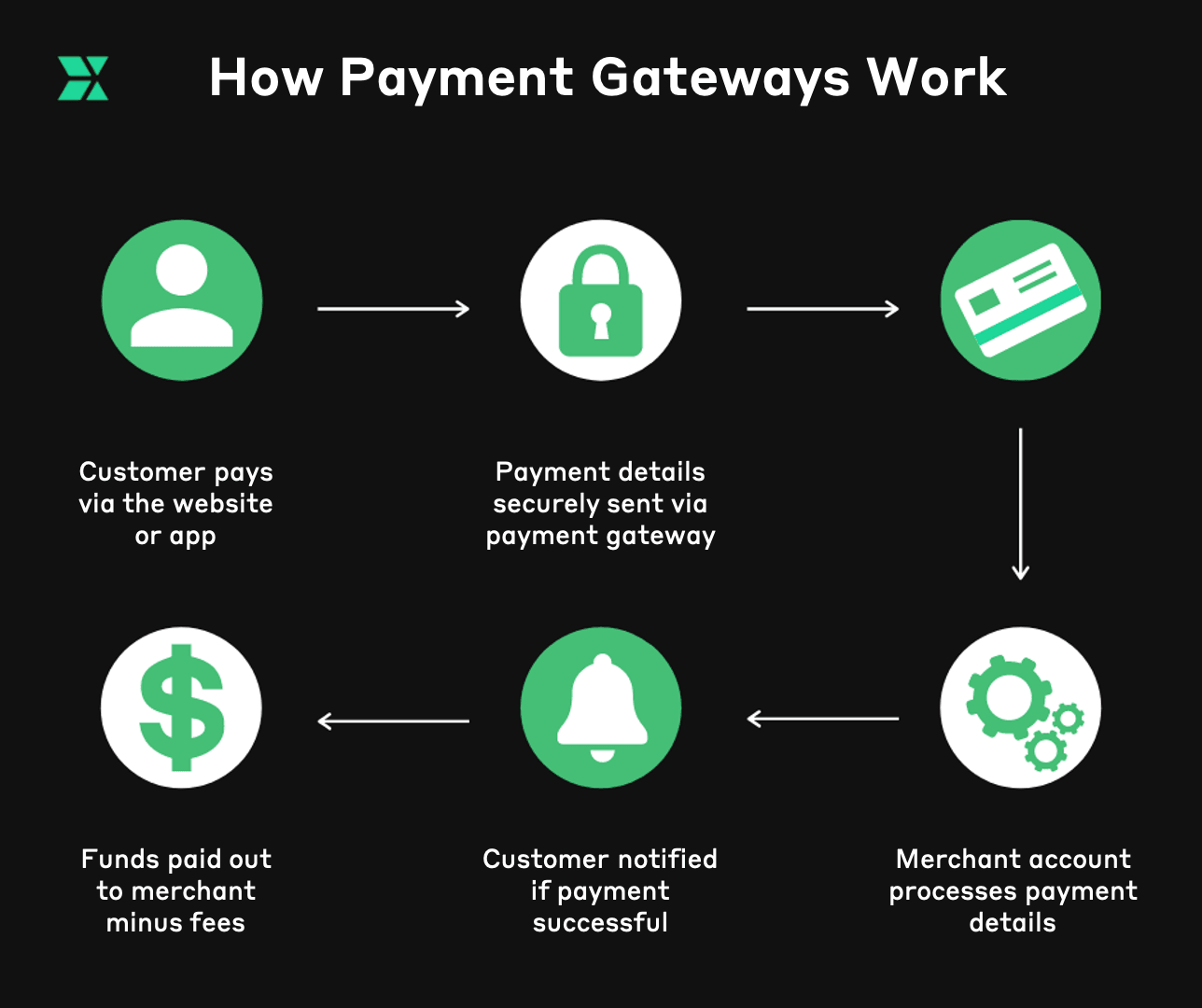 How payment gateways work