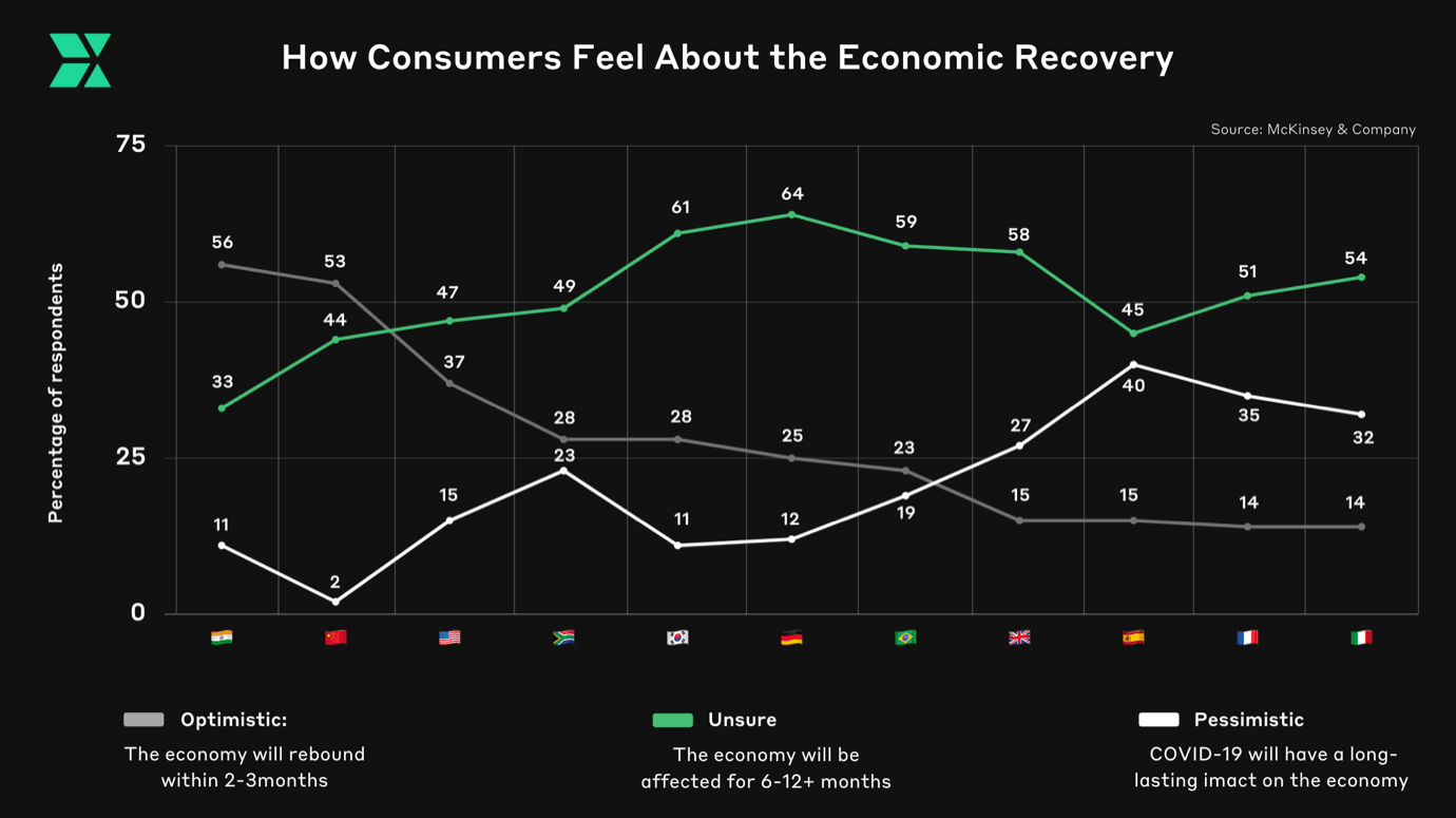 How Consumers feel about the Economic recovery