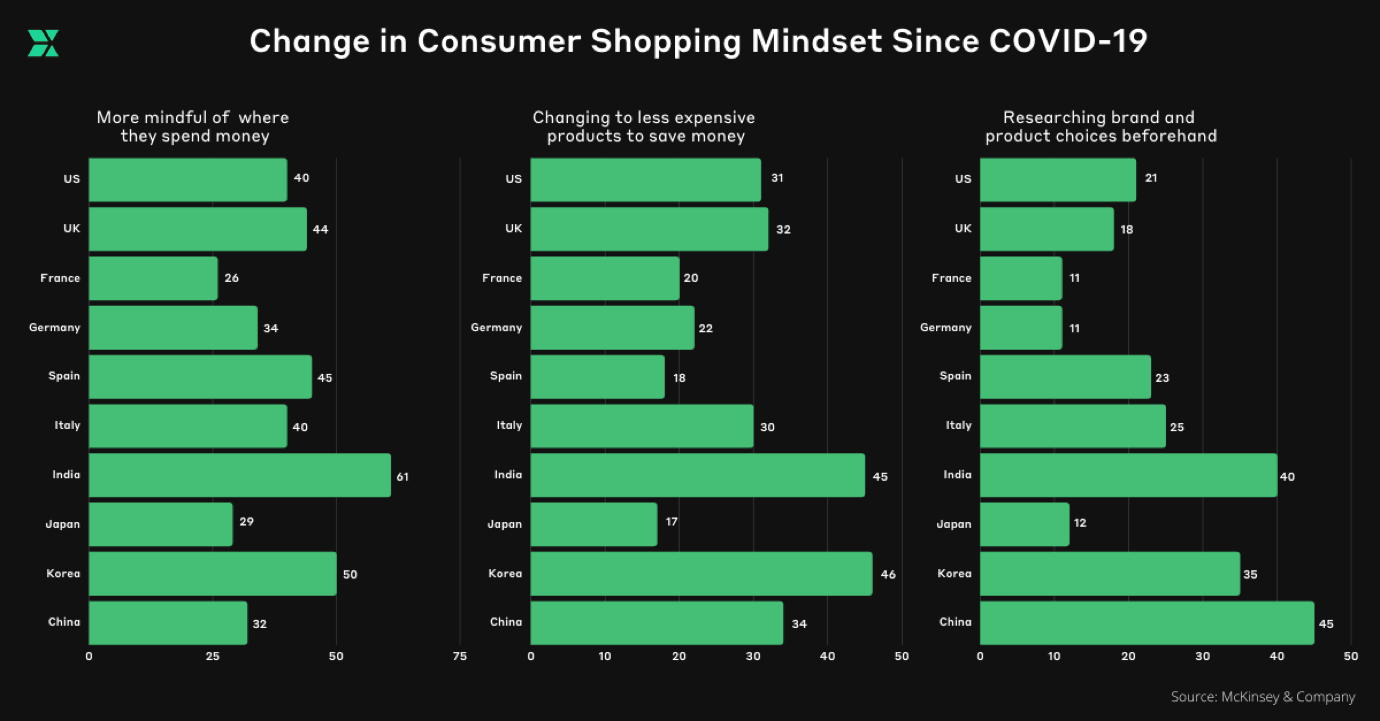 Change in Consumer Shopping Mindset Since COVID-19