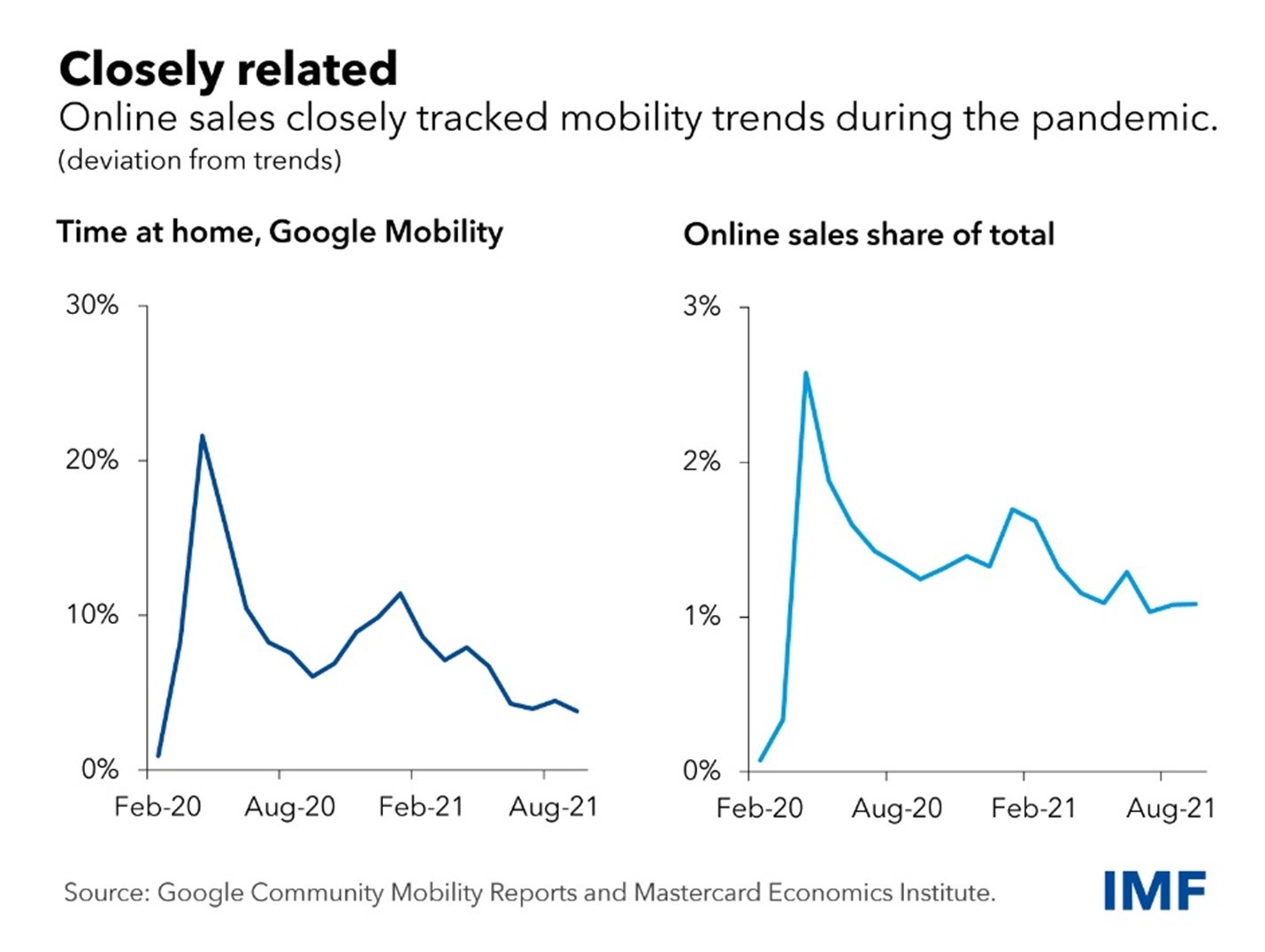 Online sales closely tracked mobility trends during the pandemic.