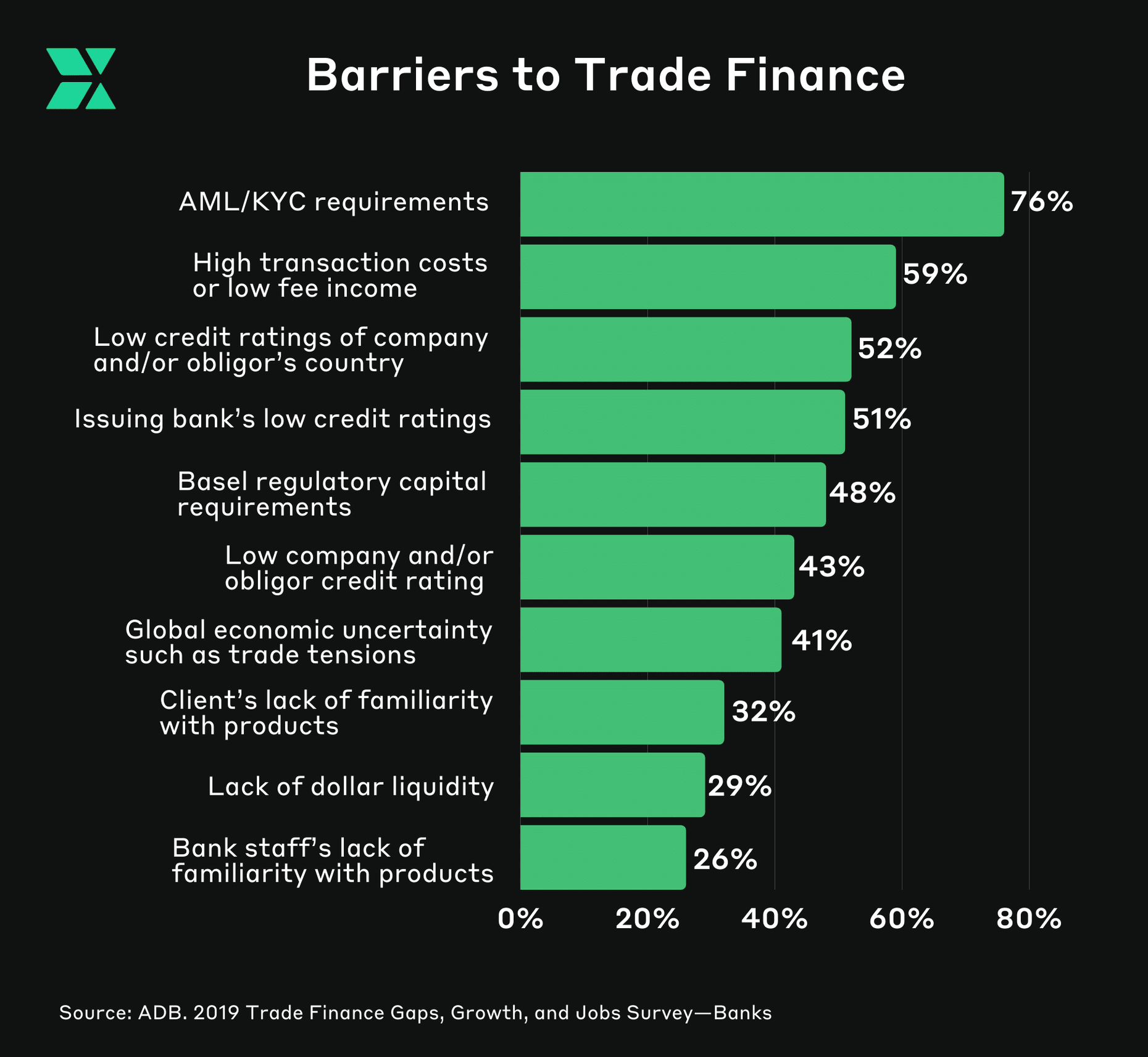 Barriers to Trade Finance